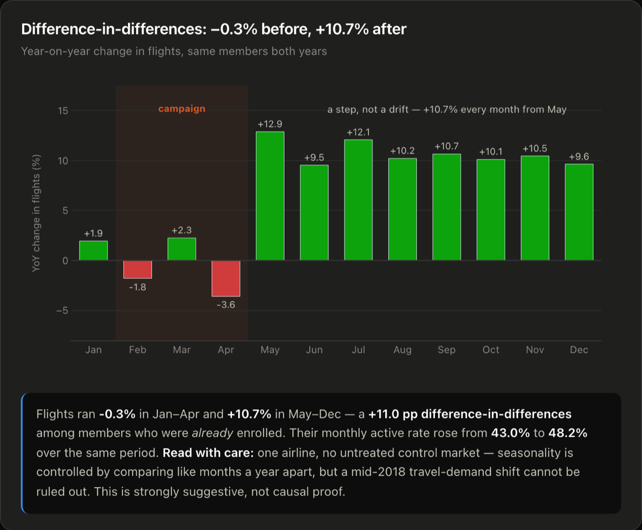 Bar chart of year-on-year change in flights by month for members enrolled in both years. January to April hover near zero, from plus 1.9% to minus 3.6%, with the February to April campaign window shaded. From May onward every month sits between plus 9.5% and plus 12.9%, a step change rather than a gradual drift.