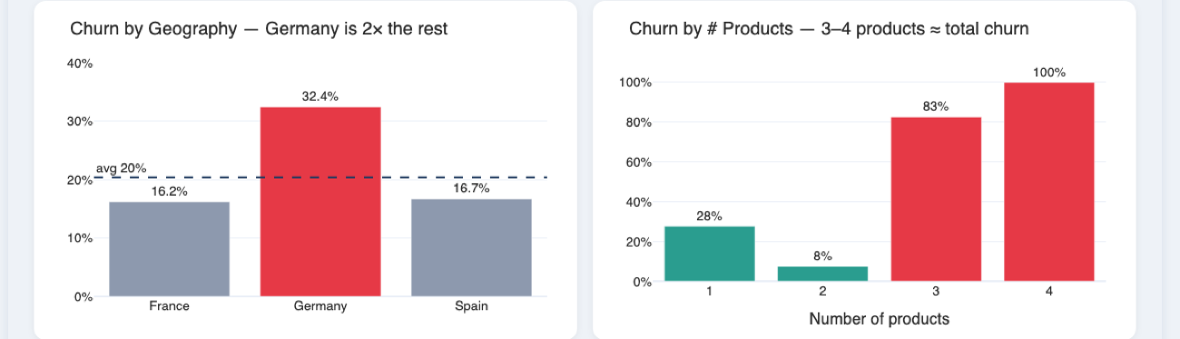 Two bar charts. Left: churn by geography — Germany 32.4%, France 16.2%, Spain 16.7%, against a 20% average line. Right: churn by number of products held — 28% at one product, 8% at two, 83% at three and 100% at four.