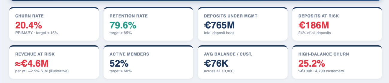 Eight KPI tiles: churn rate 20.4% against a target of 15% or less; retention 79.6%; deposits under management €765M; deposits at risk €186M, 24% of all deposits; revenue at risk approximately €4.6M per year; active members 52%; average balance per customer €76K; high-balance churn 25.2% across 4,799 customers holding over €100K.