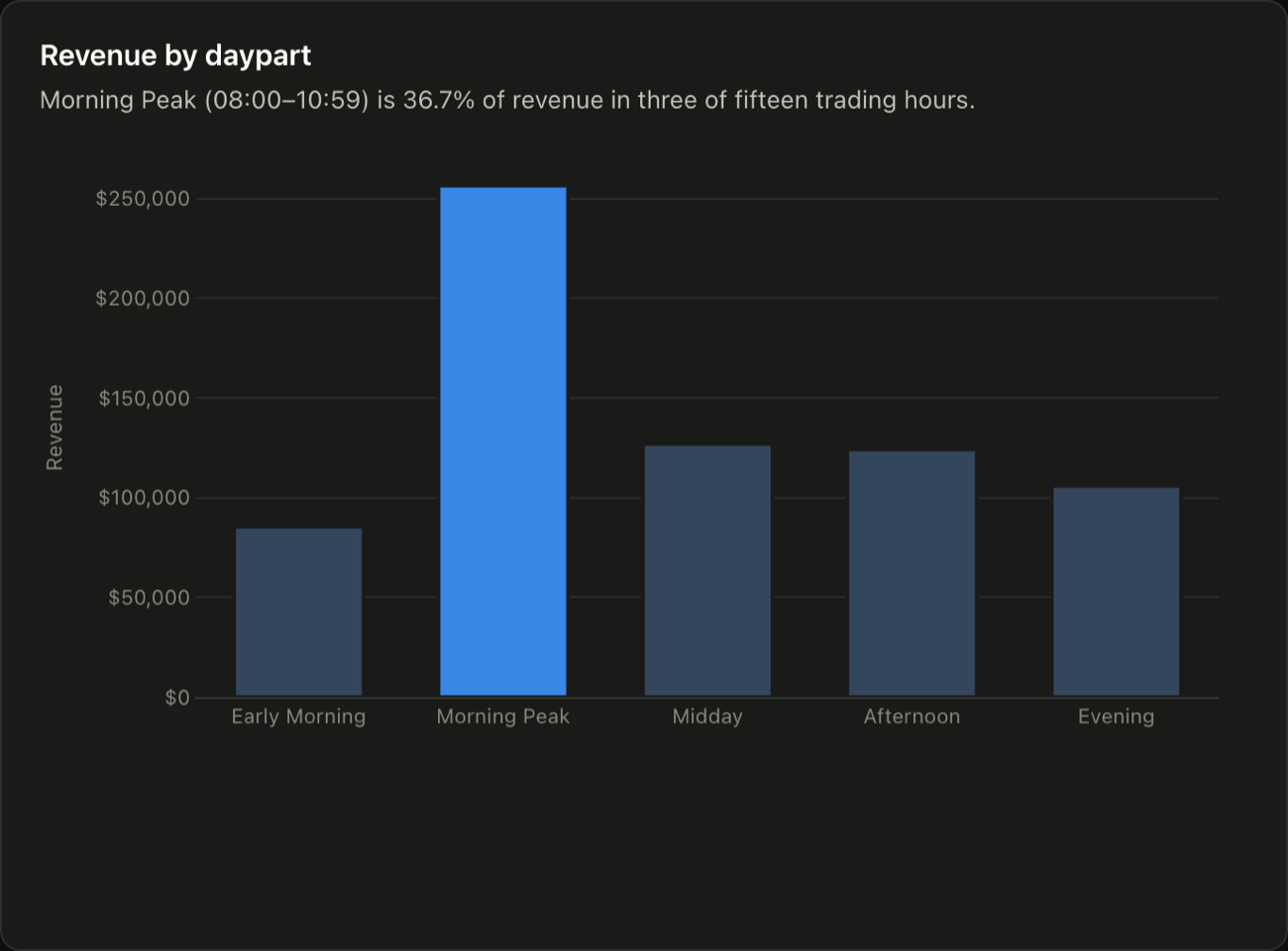 Bar chart of revenue by daypart. Morning Peak is the tallest at about $255,000, roughly double Midday and Afternoon at about $125,000 each, with Evening near $105,000 and Early Morning lowest at about $85,000.
