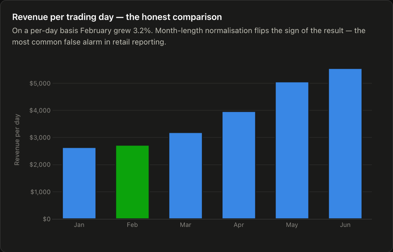 Bar chart of revenue per trading day by month from January to June. February, highlighted in green, is slightly above January at about $2,700 per day, and the series then rises steadily to about $5,500 per day in June.