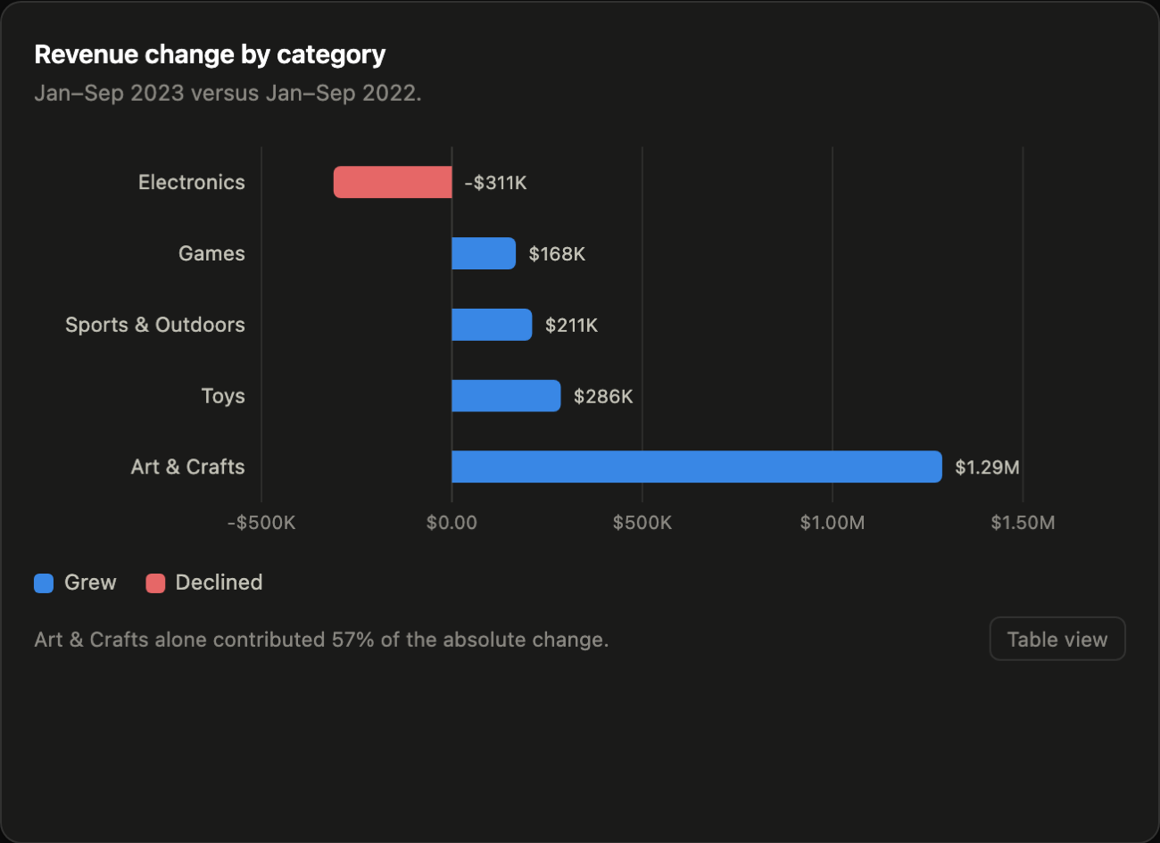 Horizontal bar chart of revenue change by category, January to September 2023 versus the same months of 2022. Art and Crafts grew $1.29M, Toys $286K, Sports and Outdoors $211K, Games $168K, while Electronics fell $311K.